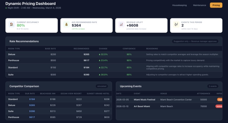 Hawk Eye AI Dynamic Pricing Dashboard showing AI-driven rate recommendations and competitor analysis